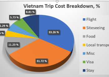 How much does it cost to travel to Vietnam from India?