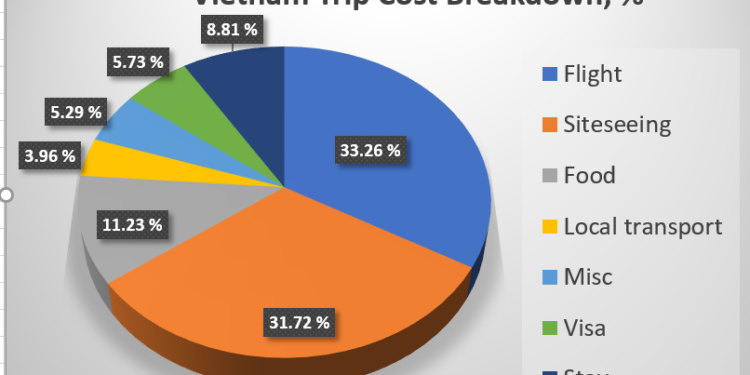 How much does it cost to travel to Vietnam from India?